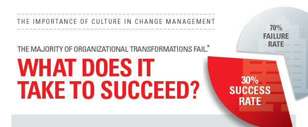 476284 The Importance of Culture in Change Management cover - The Importance of Culture in Change Management: What Does it Take to Succeed?