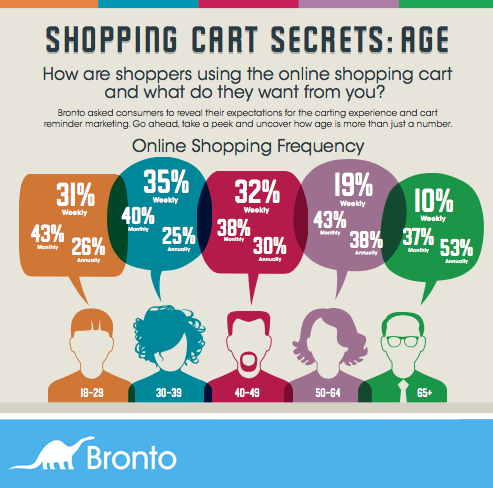 5 - Shopping Cart Secrets: Age