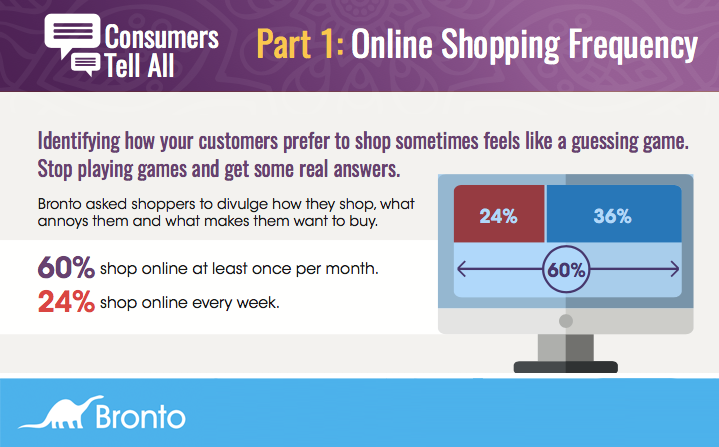 9 copy - CONSUMERS TELL ALL – PART 1: ONLINE SHOPPING FREQUENCY INFOGRAPHICS