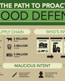 The Path to Proactive Food Defense