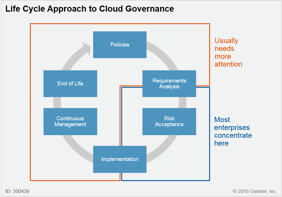 5 - Gartner Report: Clouds Are Secure, Are You Using Them Securely?