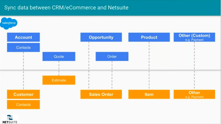 q2c - Demo: Integrating your CRM and ERP to streamline Quote-to-Cash process