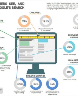 Infographic: Where Do Searchers Click on Google's Results Pages?