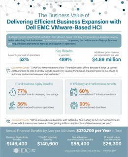 The Business Value of Delivering Efficient Business Expansion with Dell EMC VMware-Based HCI