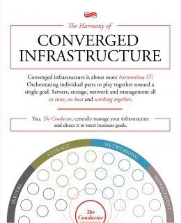 Converged Infrastructure (CI) Orchestra Infographic