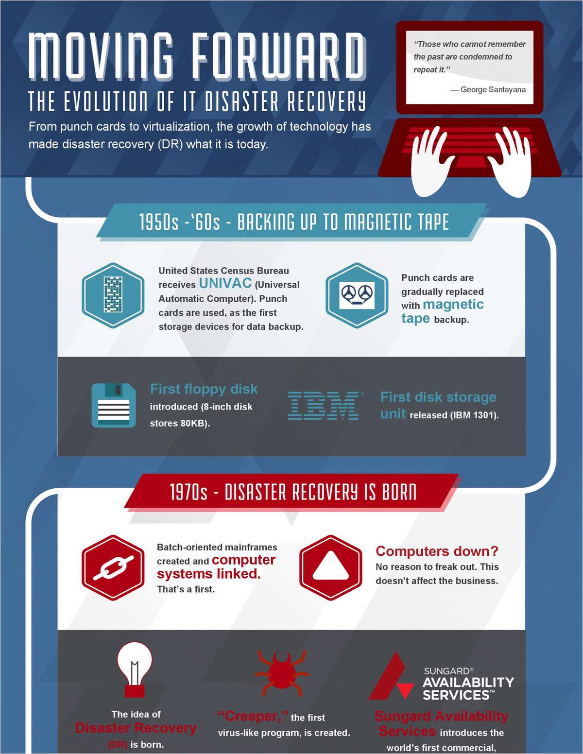 Evolution of IT Disaster Recovery
