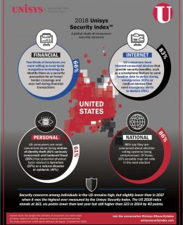 Unisys Security Index Report Infographic