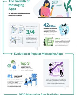 The Growth and Future of Messaging Apps: Statistics Marketers Need to Know
